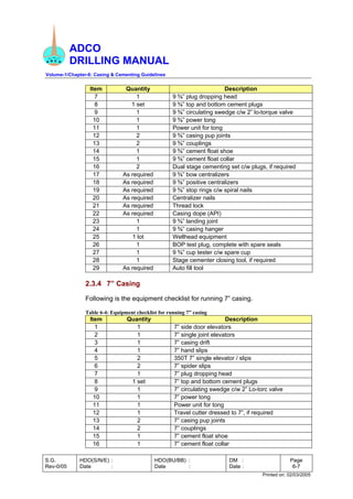 ADCO
DRILLING MANUAL
Volume-1/Chapter-6: Casing & Cementing Guidelines
S.G.
Rev-0/05
HDO(S/N/E) :
Date :
HDO(BU/BB) :
Date :
DM :
Date :
Page
6-7
Printed on: 02/03/2005
Item Quantity Description
7 1 9 ⅝” plug dropping head
8 1 set 9 ⅝” top and bottom cement plugs
9 1 9 ⅝” circulating swedge c/w 2” lo-torque valve
10 1 9 ⅝” power tong
11 1 Power unit for tong
12 2 9 ⅝” casing pup joints
13 2 9 ⅝” couplings
14 1 9 ⅝” cement float shoe
15 1 9 ⅝” cement float collar
16 2 Dual stage cementing set c/w plugs, if required
17 As required 9 ⅝” bow centralizers
18 As required 9 ⅝” positive centralizers
19 As required 9 ⅝” stop rings c/w spiral nails
20 As required Centralizer nails
21 As required Thread lock
22 As required Casing dope (API)
23 1 9 ⅝” landing joint
24 1 9 ⅝” casing hanger
25 1 lot Wellhead equipment
26 1 BOP test plug, complete with spare seals
27 1 9 ⅝” cup tester c/w spare cup
28 1 Stage cementer closing tool, if required
29 As required Auto fill tool
2.3.4 7” Casing
Following is the equipment checklist for running 7” casing.
Table 6-4: Equipment checklist for running 7” casing
Item Quantity Description
1 1 7” side door elevators
2 1 7” single joint elevators
3 1 7” casing drift
4 1 7” hand slips
5 2 350T 7” single elevator / slips
6 2 7” spider slips
7 1 7” plug dropping head
8 1 set 7” top and bottom cement plugs
9 1 7” circulating swedge c/w 2” Lo-torc valve
10 1 7” power tong
11 1 Power unit for tong
12 1 Travel cutter dressed to 7”, if required
13 2 7” casing pup joints
14 2 7” couplings
15 1 7” cement float shoe
16 1 7” cement float collar
 