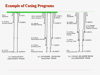 Casing Design for oil and gas indstry with best design | PPT