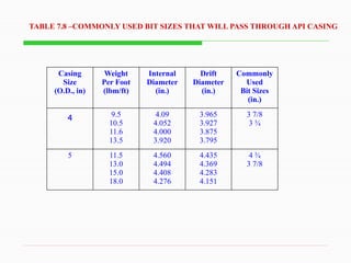 Casing Design best for drilling enineering | PPTX