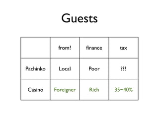 Guests
from? ﬁnance tax
Pachinko Local Poor ???
Casino Foreigner Rich 35~40%
 