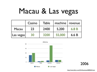 Macau & Las vegas
Casino Table machine revenue
Macau 23 2400 5,200 6.8 B
Las vegas 30 3200 55,000 6.6 B
2006
グラフ 3
0
15
30
45
60
Casino Table machine revenue
Macau Las vegas
http://news.bbc.co.uk/2/hi/business/6083624.stm
 