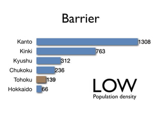 Barrier
Kanto
Kinki
Kyushu
Chukoku
Tohoku
Hokkaido 66
139
236
312
763
1308
Population density
LOW
 