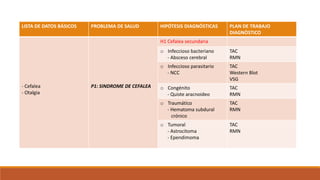LISTA DE DATOS BÁSICOS PROBLEMA DE SALUD HIPÓTESIS DIAGNÓSTICAS PLAN DE TRABAJO
DIAGNÒSTICO
- Cefalea
- Otalgia
P1: SINDROME DE CEFALEA
H1 Cefalea secundaria
o Infeccioso bacteriano
- Absceso cerebral
TAC
RMN
o Infeccioso parasitario
- NCC
TAC
Western Blot
VSG
o Congénito
- Quiste aracnoideo
TAC
RMN
o Traumático
- Hematoma subdural
crónico
TAC
RMN
o Tumoral
- Astrocitoma
- Ependimoma
TAC
RMN
 