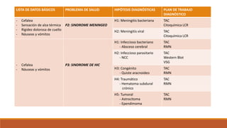 LISTA DE DATOS BÁSICOS PROBLEMA DE SALUD HIPÓTESIS DIAGNÓSTICAS PLAN DE TRABAJO
DIAGNÒSTICO
- Cefalea
- Sensación de alza térmica
- Rigidez dolorosa de cuello
- Náuseas y vómitos
P2: SINDROME MENINGEO
H1: Meningitis bacteriana TAC
Citoquímica LCR
H2: Meningitis viral TAC
Citoquímica LCR
- Cefalea
- Náuseas y vómitos
P3: SINDROME DE HIC
H1: Infeccioso bacteriano
- Absceso cerebral
TAC
RMN
H2: Infeccioso parasitario
- NCC
TAC
Western Blot
VSG
H3: Congénito
- Quiste aracnoideo
TAC
RMN
H4: Traumático
- Hematoma subdural
crónico
TAC
RMN
H5: Tumoral
- Astrocitoma
- Ependimoma
TAC
RMN
 
