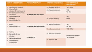 LISTA DE DATOS BÁSICOS PROBLEMA DE SALUD HIPÓTESIS DIAGNÓSTICAS PLAN DE TRABAJO
DIAGNÒSTICO
1. Hemiparesia Izquierda
2. Hiperreflexia
osteotendinosa izquierda
3. Hipertonía de miembros
izquierdos
4. Signo de Babinski
izquierdo
5. Convulsiones TCG
P4: SINDROME PIRAMIDAL
H1. Absceso cerebral TAC, RMN
H2. Neurocisticercosis TAC
W. Blot
H3. Tumor cerebral
TAC
RMN
1. Fiebre.
2. Convulsiones TCG. P5: SINDROME CONVULSIVO
H1. Neurocisticercosis. TAC
W. Blot
H2. Absceso cerebral TAC, RMN.
1. Cefalea.
2. Sensación de alza
térmica.
3. Faringoamigdalitis
4. Dolor en arcos
superficiales
P6: SINUSITIS
H1. Sinusitis bacteriana
Rx de senos (Waters)
TAC cerebral.
H2. Sinusitis viral
 
