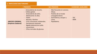 PRESENTA NO PRESENTA EXÁMENES AUXILIARES
ABSCESO CEREBRAL
(Empiema Subdural)
- Antecedente de sinusitis.
- Cefalea global.
- Antecedente de otitis.
- Adolescente 15 años.
- Fiebre.
- Nauseas, Vómitos.
- Crisis convulsivas unilaterales.
- Hemiparesia izquierda.
- Rigidez dolorosa de cuello.
- Leucocitosis.
- Cifras normales de glucosa.
- Más frecuente en varones.
- Afasia.
- Parálisis de la mirada
conjugada lateral.
- Somnolencia, estupor y
coma.
- Papiledema.
- TAC
- RMN
1. INFECCIOSO BACTERIANO
 