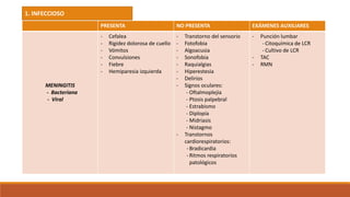 PRESENTA NO PRESENTA EXÁMENES AUXILIARES
MENINGITIS
- Bacteriana
- Viral
- Cefalea
- Rigidez dolorosa de cuello
- Vómitos
- Convulsiones
- Fiebre
- Hemiparesia izquierda
- Transtorno del sensorio
- Fotofobia
- Algoacusia
- Sonofobia
- Raquialgias
- Hiperestesia
- Delirios
- Signos oculares:
- Oftalmoplejía
- Ptosis palpebral
- Estrabismo
- Diplopía
- Midriasis
- Nistagmo
- Transtornos
cardiorespiratorios:
- Bradicardia
- Ritmos respiratorios
patológicos
- Punción lumbar
- Citoquímica de LCR
- Cultivo de LCR
- TAC
- RMN
1. INFECCIOSO
 