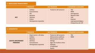 PRESENTA NO PRESENTA EXÁMENES AUXILIARES
NCC
- Cefalea
- Convulsiones
- HIC
- Náuseas
- Vómitos
- Fiebre
- Hemiparesia izquierda
- Trastorno del sensorio - TAC
- RMN
- Hemograma
- Western Blot
- VSG
- Examen
coproparasitológico
- Citoquímica de LCR
2. INFECCIOSO PARASITARIO
3. CONGÉNITO
PRESENTA NO PRESENTA EXÁMENES AUXILIARES
QUISTE ARACNOIDEO
PRIMARIO
- Edad menor a 20 años
- Cefalea
- Náuseas
- Vómitos
- Convulsiones
- Hemiparesia izquierda
- Trastorno del sensorio
- Alteraciones auditivas
- Alteraciones visuales
- Vértigo
- Signo de muñeca china
- Diplopía
- Irritabilidad
- Apatía
- TAC
- RMN
 