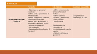 PRESENTA NO PRESENTA EXÁMENES AUXILIARES
HEMATOMA SUBDURAL
CRÓNICO
- Cefalea que se agravan al
recostarse
-Cefalea sorda y generalizada 
mitad afectada
-Cefalea acompañada: confusión,
“hemiparesia fluctuante”.
-Cefalea típica  frecuencia +
intensidad  aumento: ss / ms.
- Lentitud en la ideación
- Una convulsión
- Signos focales / lateralización 
Fluctúan?!
-Cefalea empeora en las
primeras horas de la
mañana
-Cefalea sostenida
unilateral / generalizada
-Sdme complex:
“VEFIN TIINLLA”
-Obnubilación leve
-Somnolencia
-Inestabilidad de la marcha
-Apatía
-Dilatación de la pupila
ipsolateral
El diagnóstico se
confirma por TC y RM
4. VASCULAR
 