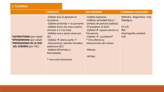 PRESENTA NO PRESENTA EXÁMENES AUXILIARES
*ASTROCITOMA (por edad)
*EPENDIMOMA (por edad)
*MENINGIOMA DE LA HOZ
DEL CEREBRO (por TAC)
-Cefalea que se agravan al
recostarse
-Cefalea profundo + no punzante
-Cefalea duran de unos cuantos
minutos a 1 h (o más)
-Cefalea una o varias veces por
día.
-Cefalea  altera sueño ?!
-Asociaciones: vómitos forzados
explosivos (EF)
-Cefalea bifrontales y
bioccipitales
* Una crisis Convulsiva
-Cefalea explosiva.
-Cefalea: actividad física /
cambios de postura (cabeza)
 precipitar el dolor
-Cefalea reposo atenúa su
frecuencia.
-Cefalea  ¿unilateral?
* Circunferencia
interauricular del cráneo
-Mareos
-Vértigo
Métodos diagnóstico más
fidedigno:
CT C/C
RM
Arteriografía cerebral
LCR
5. TUMORAL
 