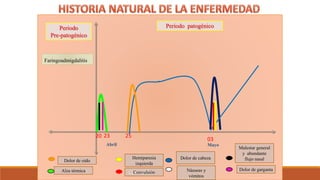 Periodo
Pre-patogénico
Periodo patogénico
Malestar general
y abundante
flujo nasalDolor de cabeza
Alza térmica Náuseas y
vómitos
Dolor de oído
Abril
Faringoadmigdalitis
Dolor de garganta
20 2523
Mayo
03
ConvulsionConvulsión
Hemiparesia
izquierda
 