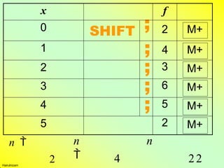 2
Hairulnizam
n 
4
n
 22
n
x f
0 SHIFT ; 2 M+
1 ; 4 M+
2 ; 3 M+
3 ; 6 M+
4 ; 5 M+
5 2 M+
 