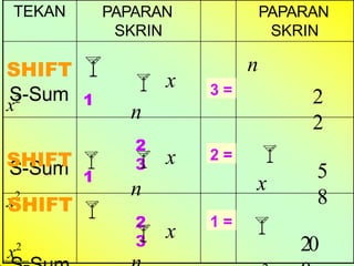TEKAN
Hairulnizam
PAPARAN
SKRIN
PAPARAN
SKRIN
3 =
2
2
n
1
 x
n
2
3
SHIFT 
x2
S-Sum
S-Sum
2 =
5
8

x
SHIFT 
x2
1
 x
n
2
3
1 =
20

SHIFT 
x2
 x
 