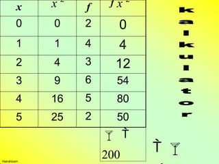  
x x 2
f f x 2
0 0 2 0
1 1 4 4
2 4 3 12
3 9 6 54
4 16 5 80
5 25 2 50
 
200
Hairulnizam
 