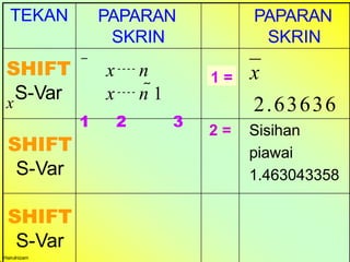 TEKAN PAPARAN
SKRIN
PAPARAN
SKRIN
2 = Sisihan
piawai
1.463043358
1 = x
2.63636
x n
x n 1
1 2 3
Hairulnizam
SHIFT
x
S-Var
SHIFT
S-Var
SHIFT
S-Var
 