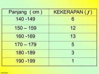 Panjang ( cm ) KEKERAPAN ( f )
140 -149 6
150 – 159 12
160 -169 13
170 – 179 5
180 -189 3
190 -199 1
Hairulnizam
 