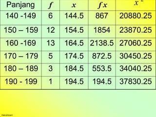 Panjang f x f x x 2
140 -149 6 144.5 867 20880.25
150 – 159 12 154.5 1854 23870.25
160 -169 13 164.5 2138.5 27060.25
170 – 179 5 174.5 872.5 30450.25
180 – 189 3 184.5 553.5 34040.25
190 - 199 1 194.5 194.5 37830.25
Hairulnizam
 