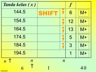 6
n 
1
n
 40
n
Tanda kelas ( x ) f
144.5 SHIFT ; 6 M+
154.5 ; 12 M+
164.5 ; 13 M+
174.5 ; 5 M+
184.5 ; 3 M+
194.5 1 M+
Hairulnizam
 