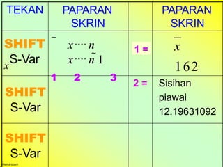 TEKAN PAPARAN
SKRIN
PAPARAN
SKRIN
2 = Sisihan
piawai
12.19631092
1 = x
162
x n
x n 1
1 2 3
Hairulnizam
SHIFT
x
S-Var
SHIFT
S-Var
SHIFT
S-Var
 