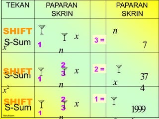 TEKAN PAPARAN
SKRIN
PAPARAN
SKRIN
3 =
7
n
1
 x
n
2
3
SHIFT 
x2
S-Sum
S-Sum
2 =
37
4

x
SHIFT 
x2
1
 x
n
2
3
1 =
1999

SHIFT 
S-Sum
1
 x
Hairulnizam
 