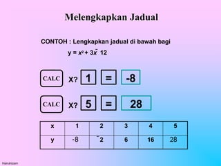 CONTOH : Lengkapkan jadual di bawah bagi
y = x2 + 3x  12
Melengkapkan Jadual
CALC X? 1 = -8
CALC
Hairulnizam
X? 5 = 28
x 1 2 3 4 5
y -8 2 6 16 28
 