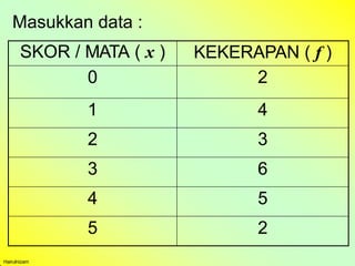 SKOR / MATA ( x ) KEKERAPAN ( f )
0 2
1 4
2 3
3 6
4 5
5 2
Hairulnizam
Masukkan data :
 