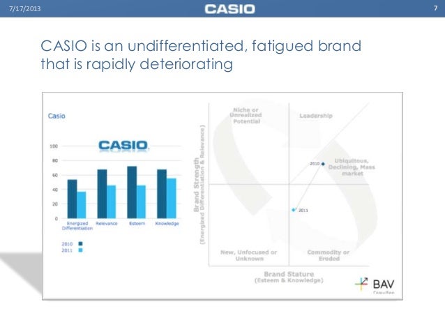 Casio keyboard brand equity portfolio