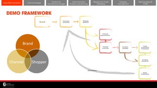 11/14/2017 20
Channel strategy
Research for Trade
Marketing
Category
management
Merchandising &
POSM
Trade MKT Foundation
DEMO FRAMEWORK
Finance for
non-finance manager
Trade Promotion
& Sales cycle planning
Brand
Brand
ShopperChannel
 