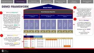 11/14/2017 26
Channel strategy
Research for Trade
Marketing
Category
management
Merchandising &
POSM
Trade MKT Foundation
DEMO FRAMEWORK
Finance for
non-finance manager
Trade Promotion
& Sales cycle planning
Strategy1
(How?)
KPI Measure
(For Strategy1)
Activities Budget PIC Activities KPIs Jan Feb Mar Apr May Jun Jul Aug Sep Oct Nov Dec
Activity 1
Activity 2
Activity 3
Activity 4
Activity 5
$$
$$
$$
$$
$$
Activity 1KPIs
Activity 2KPIs
Activity 3KPIs
Activity 4KPIs
Activity 5KPIs
TotalBudget $$$$$
Brand Vision
KPI
Measure
KPI
Measure
KPI
Measure
Strategy2
(How?)
Strategy3
(How?)
KPI
Measure
KPI
Measure
KPI
Measure
What is an Objective?
Objectives are "what you need to
do". They can be defined as the
"growth drivers" for the business
across all commercial disciplines
e.g. for Marketing these will be
the growth drivers for the Brand
and for Sales these will be the
growth drivers for Customers.
Objectives identify “WHAT” the
Plan needs to deliver to
achieve the overall goals of the
business (J2BD)
What is a Strategy?
A Strategy is designed to
ensure that the Objectives
are achieved – it is a plan
intended to accomplish a
specific goal.
Strategies are the “HOW”-
how
you will achieve the
Objectivesset.
2
3
What is anActivity?
An “Activity” is a detailed
initiative tobe executed in order
to achieve the Strategies that
have beenset.
Activities are the “MEANS” by
which the Strategies will be
achieved.
The Brand Business Objective
is the budgetary target for
the Brand, Channel or
Customer, and it should be
time specific. An exampleis:
“To deliver US$84m in net
salesand US$30m in profit in
2013”
1
Brand Business Objective
Brand Marketing Objective
A (What)
Brand Marketing Objective
B (What)
Brand Marketing Objective C
(What)
4
KPI
Measure
KPI
Measure
KPI
Measure
Strategy1
(How?)
Strategy2
(How?)
Strategy3
(How?)
Strategy1
(How?)
Strategy2
(How?)
Strategy3
(How?)
Strategy1
(How?)
 