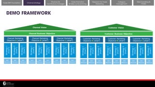 11/14/2017 27
Channel strategy
Research for Trade
Marketing
Category
management
Merchandising &
POSM
Trade MKT Foundation
DEMO FRAMEWORK
Finance for
non-finance manager
Trade Promotion
& Sales cycle planning
 