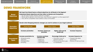 11/14/2017 40
Channel strategy
Finance for
non-finance manager
Trade Promotion
& Sales cycle planning
Research for Trade
Marketing
Category
management
Merchandising &
POSM
Trade MKT Foundation
DEMO FRAMEWORK
Get input from Brand teams on Brand objectives for all Brands in the Segment
Understand Brand objectives and their effect on Brands and Competitors
❖ Do we want to grow volume, revenue or margin?
❖ Where will the growth come from (e.g. other brands in segment vs other segments)?
❖ How will the competition react (follow vs stay vs innovate)?
Brand
Objectives
Promotion
Objectives
Increase penetration by
❖ Temporary price
reduction
❖ Trial sizes/offers
❖ Sampling
Promotional
Types
Decide which Shopping behavior changes you want to achieve in your target audience
More People More OftenMore Value
Increase penetration Increase frequencyIncrease volume per
purchase
Higher value per HL
(trade up)
Increase purchase
volumes with
❖ Multi buys
❖ Multipacks
❖ Extra large packs
Encourage trade-up by
❖ Promotion tours on
premium brands
❖ Promos at low price- gap
to mainstream
Increase frequency by
❖ Frequent less deep
promotions
❖ Money off next purchase
 