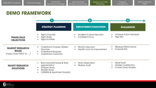 11/14/2017 47
Channel strategy
Finance for
non-finance manager
Trade Promotion
& Sales cycle planning
Research for Trade
Marketing
Category
management
Merchandising &
POSM
Trade MKT Foundation
DEMO FRAMEWORK
STRATEGY PLANNING DEPLOYMENT/EXECUTION EVALUATION
▪ Right Channels
▪ Right Stores
▪ Right Activities
▪ Excellent In-store Execution
▪ Consistent Focus
▪ Achieve Action Standard
▪ High ROI
▪ Understand Universe, Market
Structure
▪ Understand Shoppers
▪ Understand Customers
▪ Monitor Execution
▪ Identify room for improvement
▪ Measure Performance
▪ Evaluate ROI
▪ Back store list/Census & store
segmentation
▪ Shopper Study
▪ Retailer Study
▪ CATMAN & Assortment Analytic
▪ Store Observation
▪ Mystery Audit
▪ Retail Audit
▪ Retailer’s satisfaction
▪ In-store Driver Analytic
TRADE/SALE
OBJECTIVES
MARKET RESEARCH
ROLES
(helps Sale/TMKT to …)
MAKET RESEARCH
SOLUTIONS
1 2 3
 