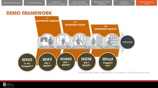 11/14/2017 59
Channel strategy
Finance for
non-finance manager
Trade Promotion
& Sales cycle planning
Research for Trade
Marketing
Category
management
Merchandising &
POSM
Trade MKT Foundation
DEMO FRAMEWORK
*Source: Gim Study: Mission meets countries, 10 countries, ca. 28.000 interviews, June 2012
 