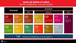 BẢNG HỆ THỐNG KỸ NĂNG
BRAND MARKETING CHUYÊN NGHIỆP
CREATE BRAND
BUILD BRAND
01 03
02 04
05 07
08
09 11
10
13Brand direction:
Category &
Brand strategy
Understanding
Consumer
insights
Brand Identity:
Brand BVA, 6P
Category
expanding
strategy
ABP process
(Annual Brand
Planning)
Campaign
Framework and
Strategy (IBC)
Product
Innovation
process
Communication
Asset – TVC/KV
Media
Planning
Integration
with Trade
Brand Data
Analysis (CMI
Function)
Plan Execute Track
14 Marketing soft skill (Briefing and Giving feedback
Finance for
Non-Finance
Event and PR
06 12
 