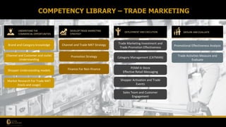 COMPETENCY LIBRARY – TRADE MARKETING
Brand and Category knowledge
Channel and Customer and outlet
Understanding
Shopper Understanding models
Market Research For Trade MKT
(tools and usage)
Channel and Trade MKT Strategy
Promotion Strategy
Trade Marketing Investment and
Trade Promotion Effectiveness
Category Management (CATMAN)
POSM In Store
Effective Retail Messaging
Shopper Activation and Trade
Events
Sales Team and Customer
Engagement
Promotional Effectiveness Analysis
Trade Activities Measure and
Evaluate
Finance For Non-finance
UNDERSTAND THE
COMMERCIAL OPPORTUNITIES
DEVELOP TRADE MARKETING
STRATEGY
MESURE AND EVALUATEDEPLOYMENT AND EXECUTION
 