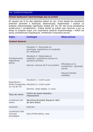 Cas: QuèQuiComQuanOn
Síntesi destacant l’aprenentatge que es pretén
En aquest cas hi ha dos objectius bàsics en joc; d'una banda les estudiants
pretenen aprendre a dissenyar, desenvolupar, implementar i avaluar un
projecte d'aprenentatge significatiu mediat per les TIC des d'una perspectiva
constructiva i col·laborativa i d'altra banda es pretén que l'alumne a qui va
dirigit el projecte tingui una experiència positiva d'aprenentatge i millori les
seves competències lingüístiques, emfatitzant l'expressió escrita.
Índex Contingut Observacions
Context General
Coneixements/
experiència
prèvia
Estudiant 1: llicenciada en
psicologia, experiència en projectes
de reeducació
Estudiant 2: Diplomada en
magisteri, experiència docent en
educació primària
Alumne: alumne de 6è
de primària
Dificultats en la
comprensió i expressió
escrita
Situació familiar
inestable
Experiència /
Nivell d’expertesa
en l’ús de TIC
Estudiant 1: nivell usuari
Estudiant 2: nivell usuari
Alumne: nadiu digital, 11 anys
Tipus de centre
Centre de suport educatiu i
reeducacions
Localització del
centre
Barcelona,Eixample Esquerra, Barri
de Sant Antoni
Connexió Internet
Localització dels
recursos
tecnològics
Aula d’informàtica, casa
 
