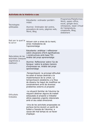Activitats de la història o cas
Tecnologies
utilitzades
Estudiants: ordinador portàtil i
mòbil.
Alumne: Ordinador del centre,
gravadora de sons, pàgines web,
Word, Blog
Programes/Plataformes:
Word, oppen office,
excel, google docs,
wikispaces, espai virtual
de l'assignatura,
cmaptools, Blog,
slideshare
Raó per la qual la
fa servir
Actuen com a eines de la ment;
eines mediadores de
l'aprenentatge
Naturalesa de las
activitats (tasques
cognitives a
realitzar)
Estudiants: anàlitzar i reflexionar
sobre situacions d'E/A significatives
i constructives amb base TIC.
Anàlisi del propi aprenentatge
Alumne: Reflexionar sobre l'ús de
llengua i sobre la pròpia manera
d'expressar-se. Anàlisi del propi
aprenentatge
Dificultats
trobades
-Temporització: la principal dificultat
ha estat el temps destinat a la
implementació de la unitat. La
temporització establerta a la fitxa
de disseny ha hagut de modificar-se
constnatment arrel de diversos
problemes externs al projecte:
-La situació familiar de l'alumne ha
requerit destinar alguna de treball
estipulada al projecte a treballar
altres aspectes urgents relacionats
amb el seu estat emocional.
-Una de les activitats proposades es
portava terme durant un partit de
futbol a l’escola de l'alumne; a
causa del mal temps es va haver
d'aplaçar.
 