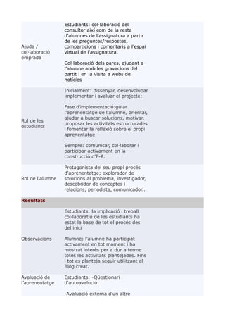 Ajuda /
col·laboració
emprada
Estudiants: col·laboració del
consultor així com de la resta
d'alumnes de l'assignatura a partir
de les preguntes/respostes,
comparticions i comentaris a l'espai
virtual de l'assignatura.
Col·laboració dels pares, ajudant a
l'alumne amb les gravacions del
partit i en la visita a webs de
notícies
Rol de les
estudiants
Inicialment: dissenyar, desenvolupar
implementar i avaluar el projecte:
Fase d'implementació:guiar
l'aprenentatge de l'alumne, orientar,
ajudar a buscar solucions, motivar,
proposar les activitats estructurades
i fomentar la reflexió sobre el propi
aprenentatge
Sempre: comunicar, col·laborar i
participar activament en la
construcció d'E-A.
Rol de l'alumne
Protagonista del seu propi procés
d'aprenentatge; explorador de
solucions al problema, investigador,
descobridor de conceptes i
relacions, periodista, comunicador...
Resultats
Observacions
Estudiants: la implicació i treball
col·laboratiu de les estudiants ha
estat la base de tot el procés des
del inici
Alumne: l'alumne ha participat
activament en tot moment i ha
mostrat interès per a dur a terme
totes les activitats plantejades. Fins
i tot es planteja seguir utilitzant el
Blog creat.
Avaluació de
l’aprenentatge
Estudiants: -Qüestionari
d'autoavalució
-Avaluació externa d'un altre
 