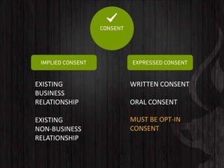 EXISTING
BUSINESS
RELATIONSHIP
EXISTING
NON-BUSINESS
RELATIONSHIP
WRITTEN CONSENT
ORAL CONSENT
MUST BE OPT-IN
CONSENT
 