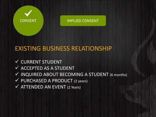 EXISTING BUSINESS RELATIONSHIP
 CURRENT STUDENT
 ACCEPTED AS A STUDENT
 INQUIRED ABOUT BECOMING A STUDENT (6 months)
 PURCHASED A PRODUCT (2 years)
 ATTENDED AN EVENT (2 Years)
 