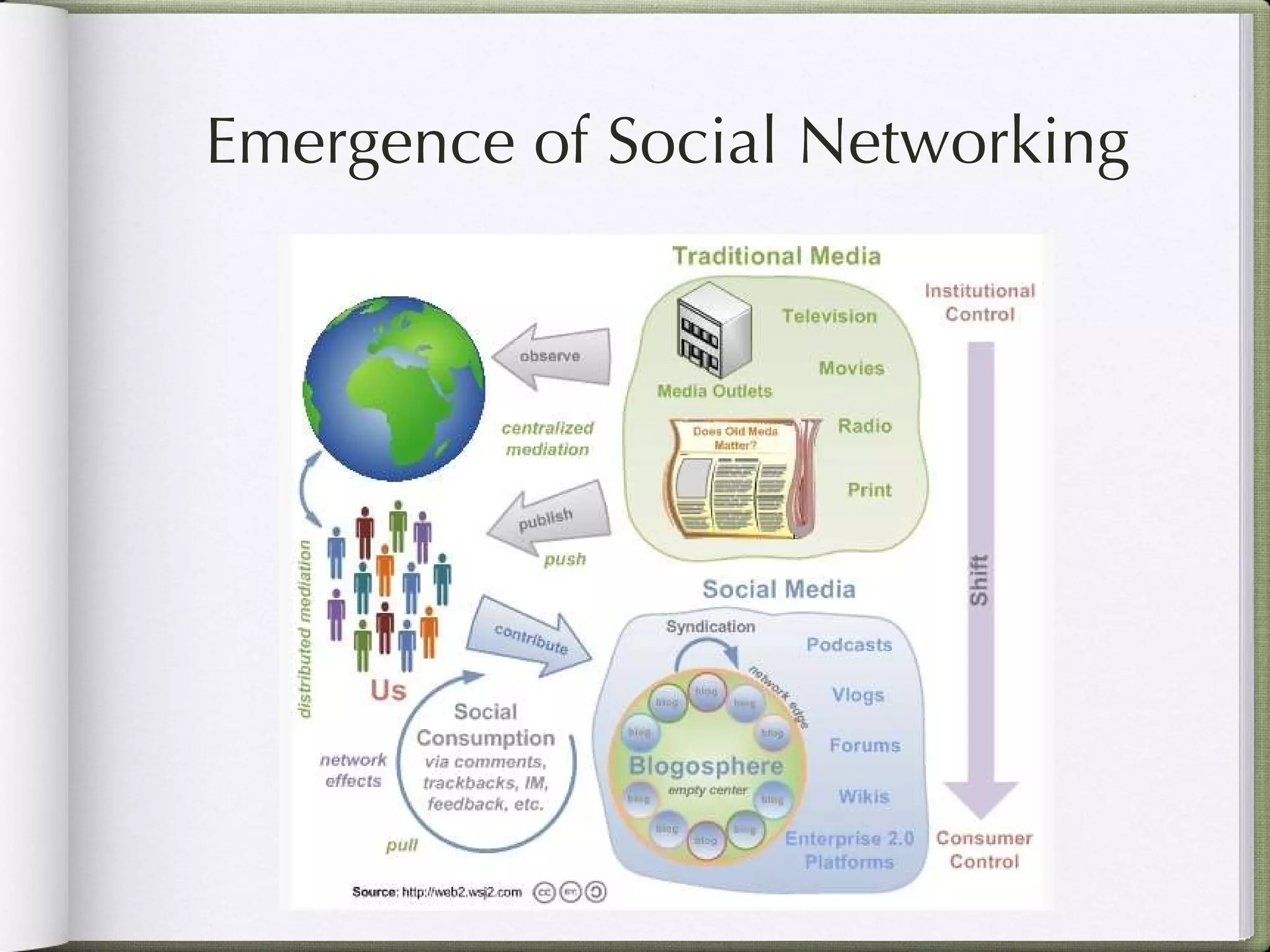 Emergence of Social Networking  