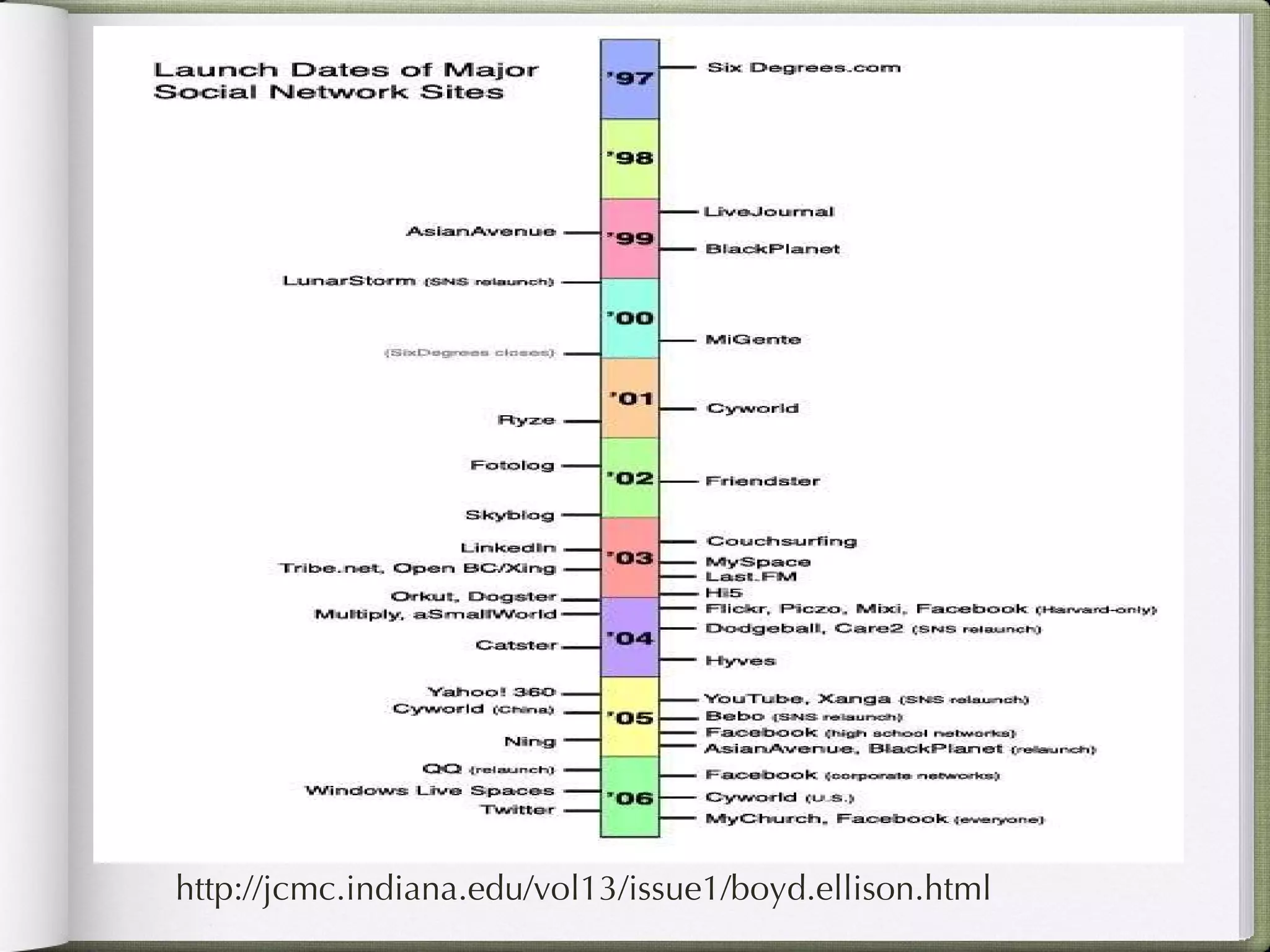 http://jcmc.indiana.edu/vol13/issue1/boyd.ellison.html 