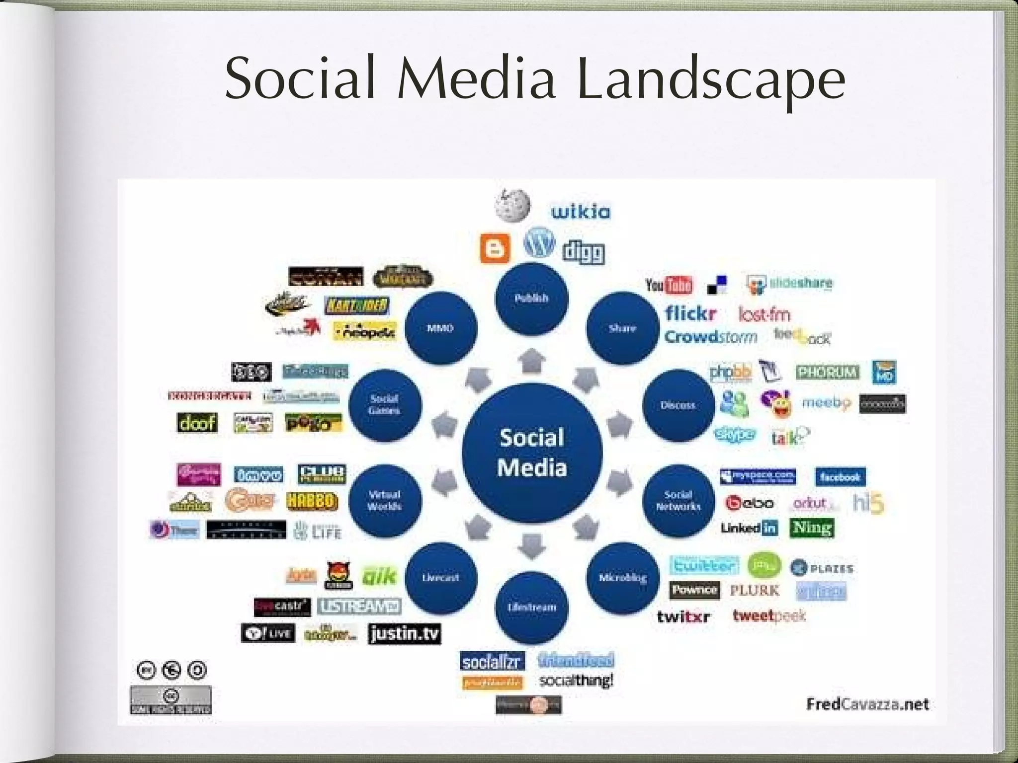 Social Media Landscape 