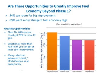 Are There Opportunities to Greatly Improve Fuel
Economy Beyond Phase 1?
» 84% say room for big improvement
» 69% want more stringent fuel economy regs
Greatest Opportunities
» Class 2b: 40% say you
could get 20% or more FE
gain
» Vocational: more than
half think you can get at
least 15% improvement
» Many called out
advanced hybrid /
electrification as an
opportunity
FuelEconomyImprovement(Avg.)
5%10%15%
8
 