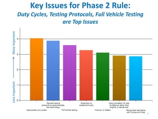 Key Issues for Phase 2 Rule:
Duty Cycles, Testing Protocols, Full Vehicle Testing
are Top Issues
LessImportantMoreImportant
9
 