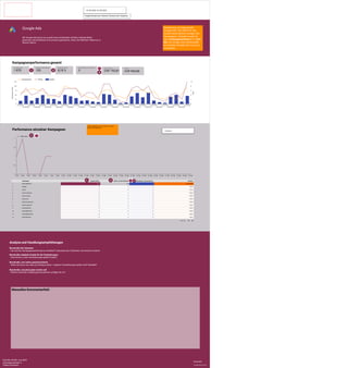 Kampagne Impressionen Klicks auf die Website Abschlüsse (Conversions) Kosten
1. OMH_Mobile-Ads 1.870 153 5 CHF 964,06
2. Denkbar 0 0 0 CHF 0
3. Edorex 0 0 0 CHF 0
4. Edorex Database 0 0 0 CHF 0
5. Edorex Design 0 0 0 CHF 0
6. Edorex Dev 0 0 0 CHF 0
7. EdorexDevelopment 0 0 0 CHF 0
8. Edorex allgemein 0 0 0 CHF 0
9. Edorex@SG DN 0 0 0 CHF 0
10. Edorex@SG DN RT 0 0 0 CHF 0
11. Edorex@SG DN RT2 0 0 0 CHF 0
12. Edorex@SG SN 0 0 0 CHF 0
1 -20 / 20 < >
01.05.2023 -31.05.2023 ▼
1. Mai 2. Mai 3. Mai 4. Mai 5. Mai 6. Mai 7. Mai 8. Mai 9. Mai 10. Mai 11. Mai 12. Mai 13. Mai 14. Mai 15. Mai 16. Mai 17. Mai 18. Mai 19. Mai 20. Mai 21. Mai 22. Mai 23. Mai 24. Mai 25. Mai 26. Mai 27. Mai 28. Mai 29. Mai 30. Mai 31. Mai
0
0,5
1
1,5
Alle Conv.
2
Google Ads
Klicks auf die Website
153
Impressionen
1.870
Abschlüsse (Conversions)
5
Klickrate (CTR)
8,18 %
Impressionen Klicks Kosten
01.05.2023
02.05.2023
03.05.2023
04.05.2023
05.05.2023
06.05.2023
07.05.2023
08.05.2023
09.05.2023
10.05.2023
11.05.2023
12.05.2023
13.05.2023
14.05.2023
15.05.2023
16.05.2023
17.05.2023
18.05.2023
19.05.2023
20.05.2023
21.05.2023
22.05.2023
23.05.2023
24.05.2023
25.05.2023
26.05.2023
27.05.2023
28.05.2023
29.05.2023
30.05.2023
31.05.2023
0
25
50
75
100
125
0
2
4
6
8
10
Impressionen
|
Kosten
Klicks
Performance einzelner Kampagnen Kampagne ▼
Kosten
CHF 964,06
Kampagnenperformance gesamt
Mit Google Ads kannst du sowohl deine Sichtbarkeit erhöhen, Website-Klicks
gewinnen und Abschlüsse (Conversions) generieren. Diese drei Metriken findest du in
diesem Report.
Analyse und Handlungsempfehlungen
Beschreibe die Tatsachen
- Hat sich die Kampagnenperformance verändert? (Impressionen, Klickraten, Conversions, Kosten)
Beschreibe mögliche Gründe für die Veränderungen
- Was könnte zu den Veränderungen geführt haben?
Beschreibe, was weiter passieren könnte
- Gehst du davon aus, dass es künftig positive / negative Veränderungen geben wird? Weshalb?
Beschreibe, was jetzt getan werden soll
- Welche konkreten Handlungsmassnahmen schlägst du vor?
Datenquelle:
Google Ads Account
Manuelles Kommentarfeld:
Bemerkung zur Datenquelle
Google Ads. Die OMH AG hat
zurzeit keine aktiven Google Ads
Kampagnen. Deshalb wurde für
den Leistungsnachweis 2 im CAS
MA als Google Ads Datenquelle
ein anderer Google Ads Account
verwendet.
Erklärung Metrik alle Conversions -Anzahl
Button Will Ziele Guide
Kosten/Conv.
CHF 192,81
Vergleichszeitraum: Gleicher Zeitraum des Vorjahres
CAS MA, ZHAW, Juni 2023
Leistungsnachweis 2
Tobias Schweizer
 