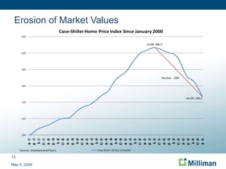 Erosion of Market Values May 5, 2009 
