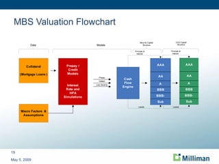 MBS Valuation Flowchart May 5, 2009 