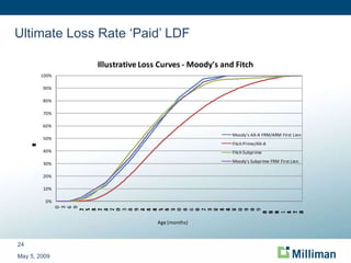 Ultimate Loss Rate ‘Paid’ LDF May 5, 2009 