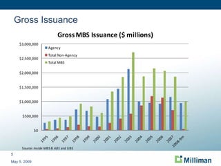 Gross Issuance May 5, 2009 